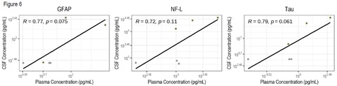 Matched plasma and CSF from ND mouse models correlated between 0.72-0.79 Pearson&rsquo;s coefficient across all three analytes